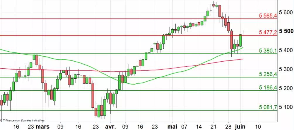 CAC 40 : les tensions commerciales persistent